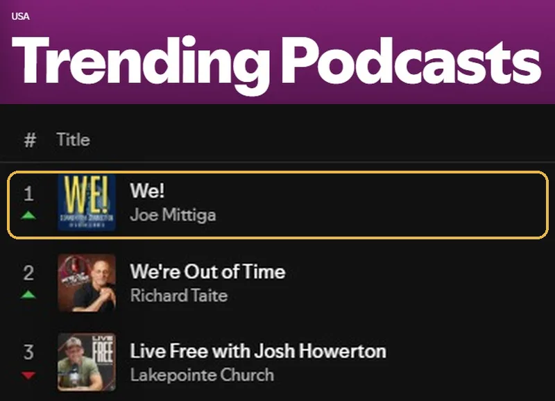 Spotify Trending Podcasts USA chart showing We! by Joe Mittiga ranked #1, highlighted